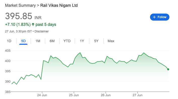 Rail Vikas Nigam Ltd NSE Share Price Today